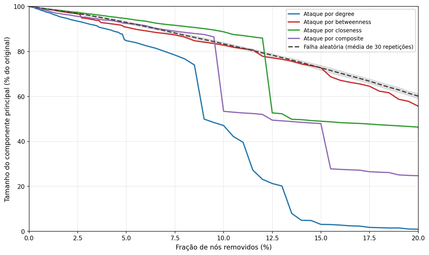 Resilience Curve LCC